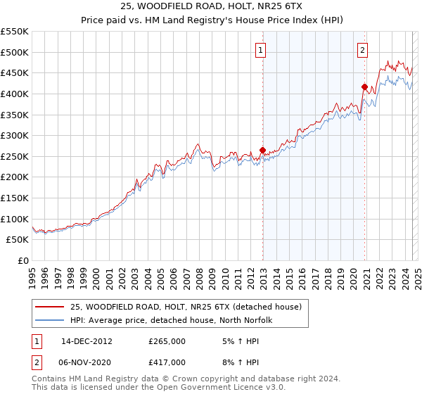 25, WOODFIELD ROAD, HOLT, NR25 6TX: Price paid vs HM Land Registry's House Price Index