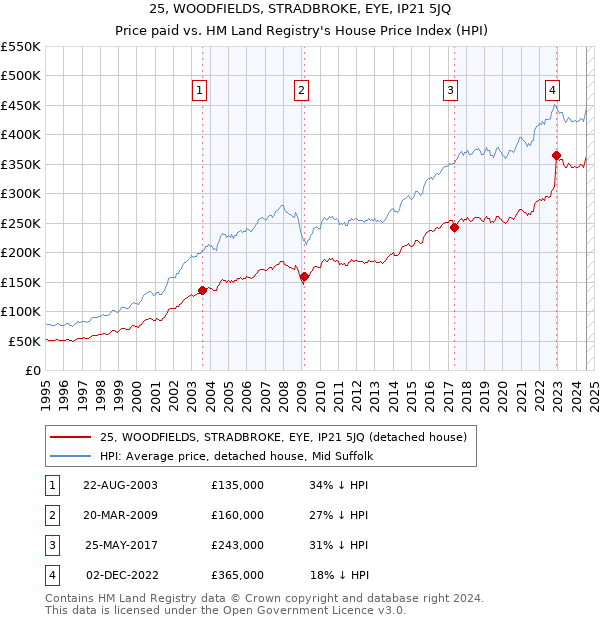 25, WOODFIELDS, STRADBROKE, EYE, IP21 5JQ: Price paid vs HM Land Registry's House Price Index