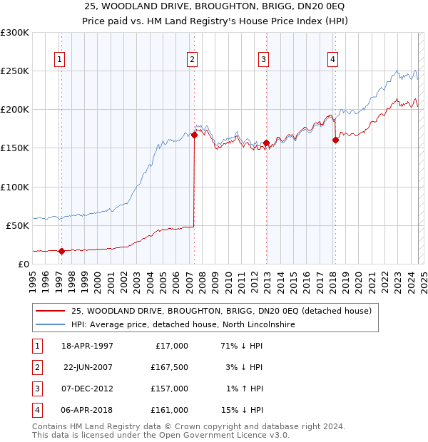 25, WOODLAND DRIVE, BROUGHTON, BRIGG, DN20 0EQ: Price paid vs HM Land Registry's House Price Index