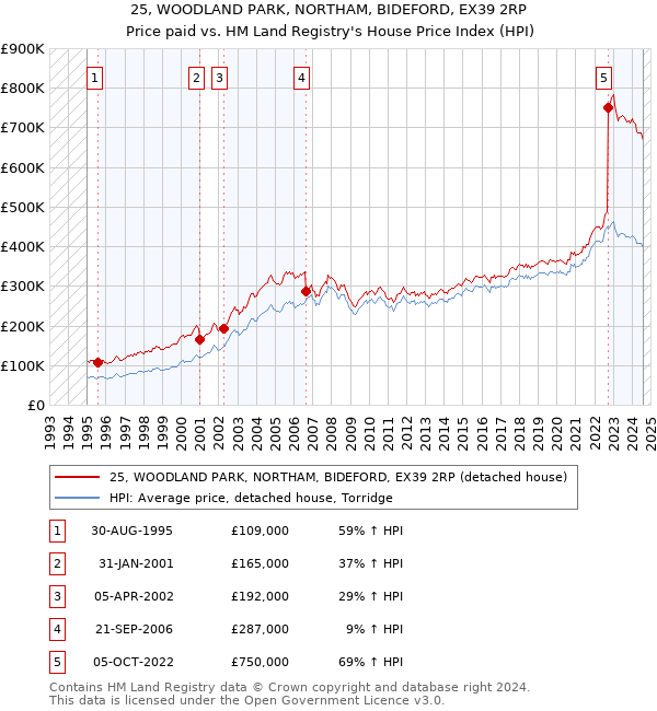 25, WOODLAND PARK, NORTHAM, BIDEFORD, EX39 2RP: Price paid vs HM Land Registry's House Price Index