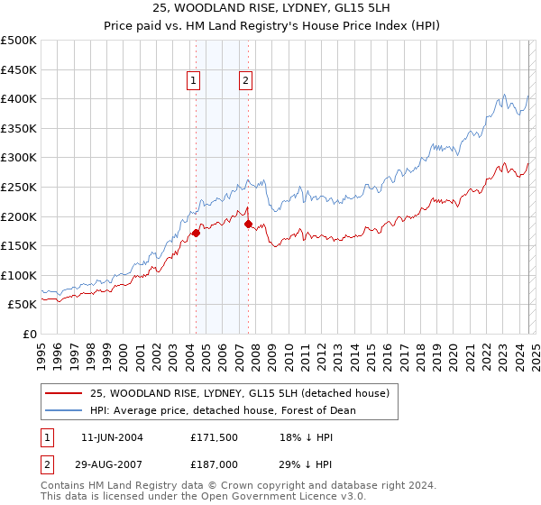 25, WOODLAND RISE, LYDNEY, GL15 5LH: Price paid vs HM Land Registry's House Price Index