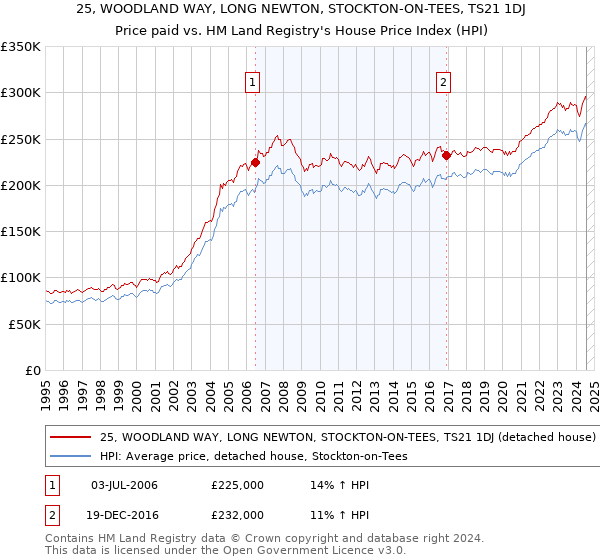 25, WOODLAND WAY, LONG NEWTON, STOCKTON-ON-TEES, TS21 1DJ: Price paid vs HM Land Registry's House Price Index