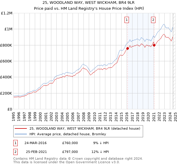 25, WOODLAND WAY, WEST WICKHAM, BR4 9LR: Price paid vs HM Land Registry's House Price Index