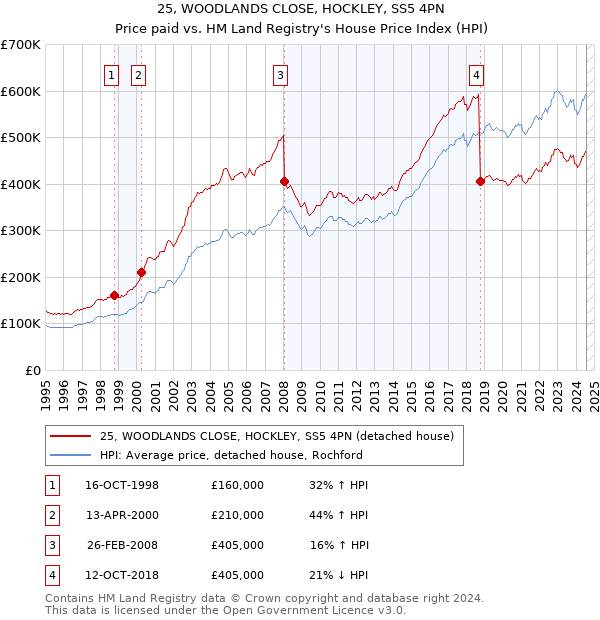 25, WOODLANDS CLOSE, HOCKLEY, SS5 4PN: Price paid vs HM Land Registry's House Price Index