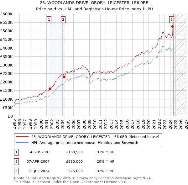 25, WOODLANDS DRIVE, GROBY, LEICESTER, LE6 0BR: Price paid vs HM Land Registry's House Price Index