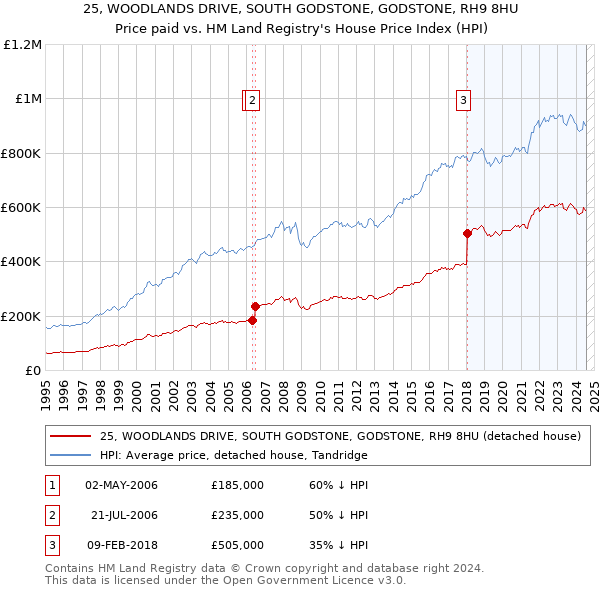 25, WOODLANDS DRIVE, SOUTH GODSTONE, GODSTONE, RH9 8HU: Price paid vs HM Land Registry's House Price Index