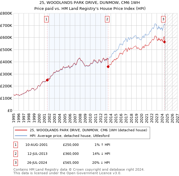 25, WOODLANDS PARK DRIVE, DUNMOW, CM6 1WH: Price paid vs HM Land Registry's House Price Index