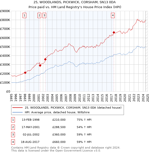 25, WOODLANDS, PICKWICK, CORSHAM, SN13 0DA: Price paid vs HM Land Registry's House Price Index