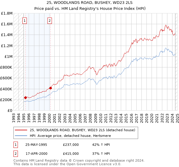 25, WOODLANDS ROAD, BUSHEY, WD23 2LS: Price paid vs HM Land Registry's House Price Index