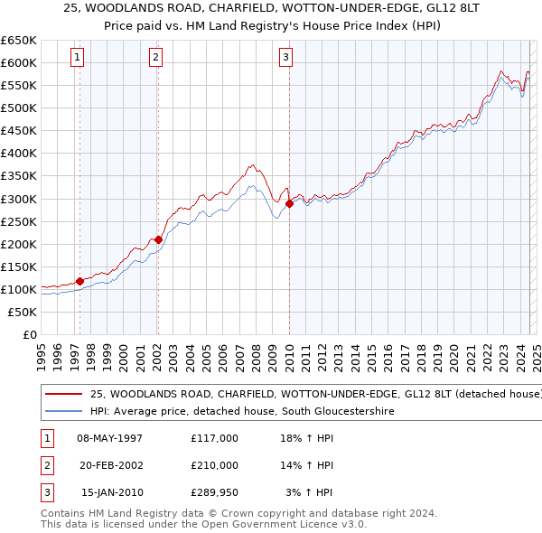 25, WOODLANDS ROAD, CHARFIELD, WOTTON-UNDER-EDGE, GL12 8LT: Price paid vs HM Land Registry's House Price Index