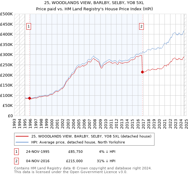 25, WOODLANDS VIEW, BARLBY, SELBY, YO8 5XL: Price paid vs HM Land Registry's House Price Index