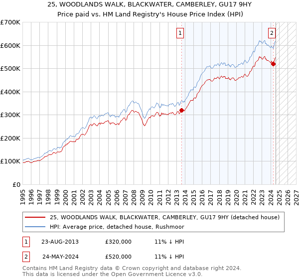 25, WOODLANDS WALK, BLACKWATER, CAMBERLEY, GU17 9HY: Price paid vs HM Land Registry's House Price Index