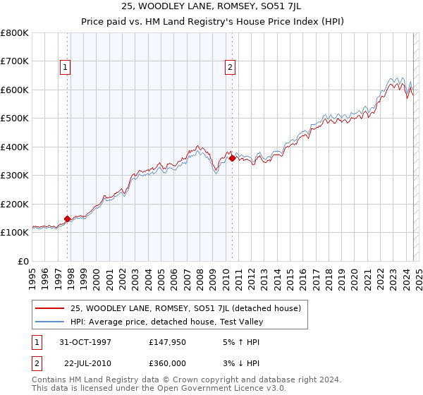 25, WOODLEY LANE, ROMSEY, SO51 7JL: Price paid vs HM Land Registry's House Price Index