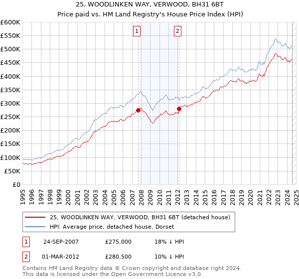 25, WOODLINKEN WAY, VERWOOD, BH31 6BT: Price paid vs HM Land Registry's House Price Index