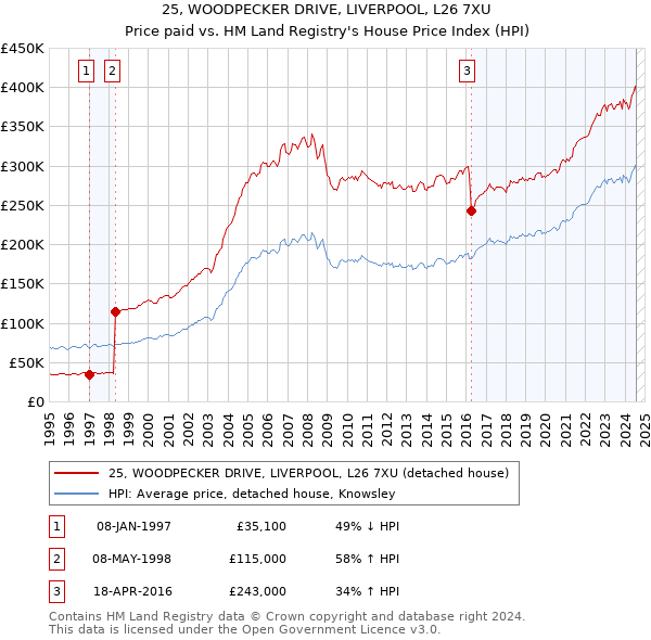 25, WOODPECKER DRIVE, LIVERPOOL, L26 7XU: Price paid vs HM Land Registry's House Price Index