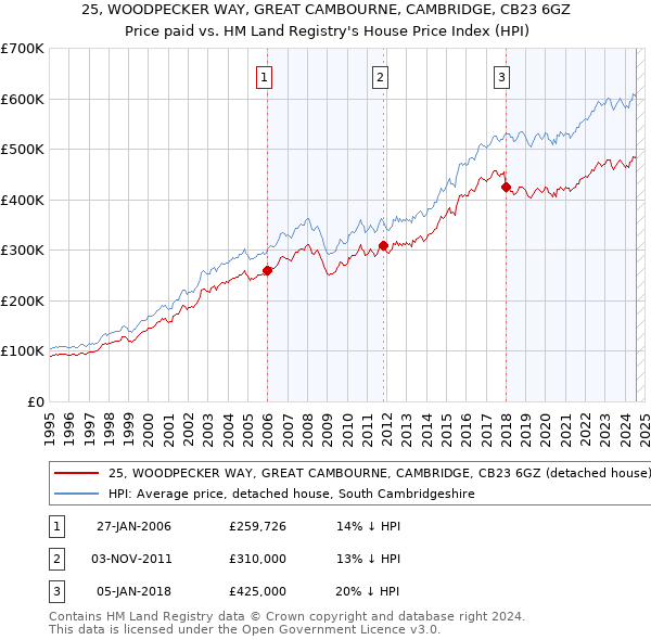 25, WOODPECKER WAY, GREAT CAMBOURNE, CAMBRIDGE, CB23 6GZ: Price paid vs HM Land Registry's House Price Index