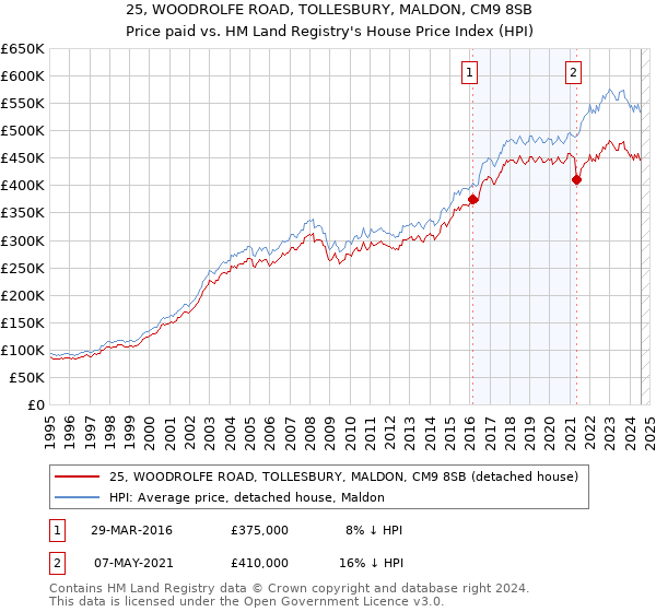 25, WOODROLFE ROAD, TOLLESBURY, MALDON, CM9 8SB: Price paid vs HM Land Registry's House Price Index