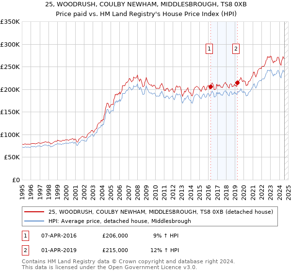 25, WOODRUSH, COULBY NEWHAM, MIDDLESBROUGH, TS8 0XB: Price paid vs HM Land Registry's House Price Index