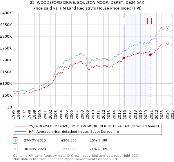 25, WOODSFORD DRIVE, BOULTON MOOR, DERBY, DE24 5AX: Price paid vs HM Land Registry's House Price Index