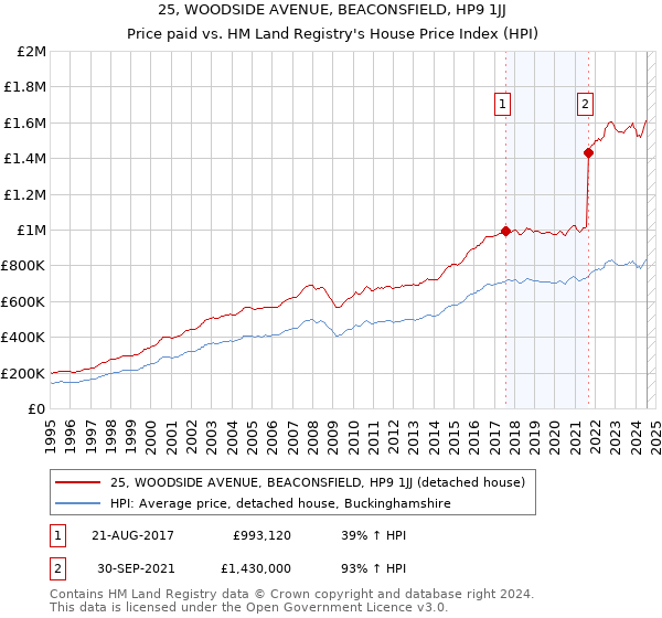 25, WOODSIDE AVENUE, BEACONSFIELD, HP9 1JJ: Price paid vs HM Land Registry's House Price Index