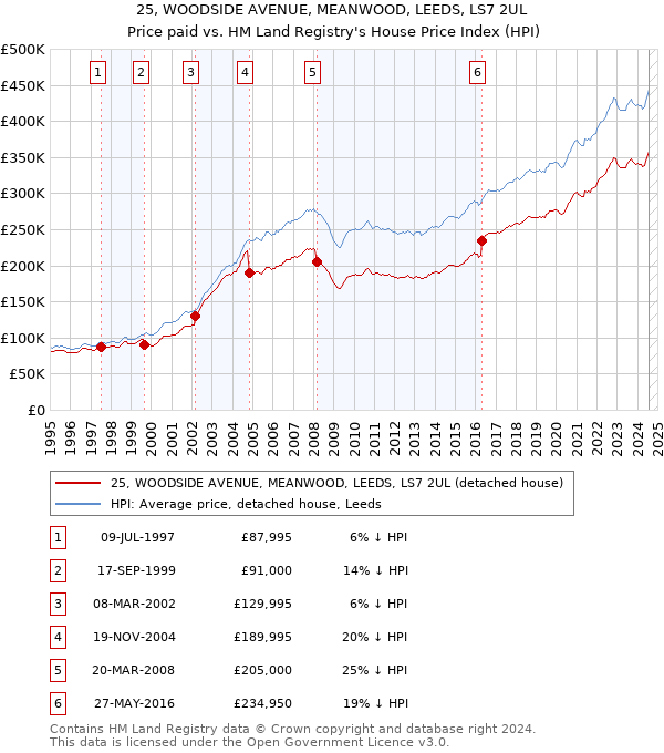 25, WOODSIDE AVENUE, MEANWOOD, LEEDS, LS7 2UL: Price paid vs HM Land Registry's House Price Index