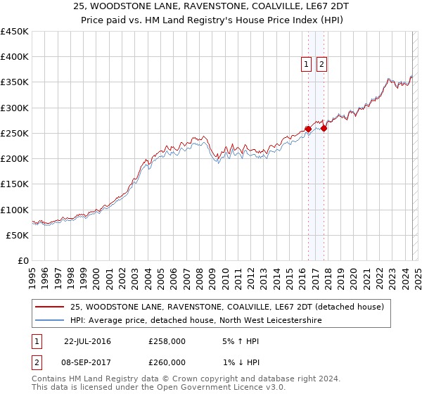 25, WOODSTONE LANE, RAVENSTONE, COALVILLE, LE67 2DT: Price paid vs HM Land Registry's House Price Index