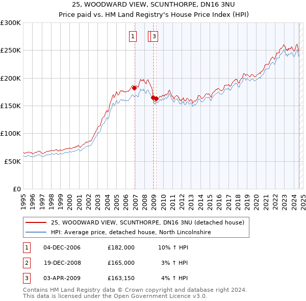 25, WOODWARD VIEW, SCUNTHORPE, DN16 3NU: Price paid vs HM Land Registry's House Price Index