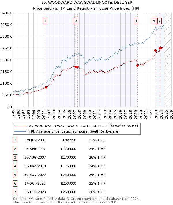 25, WOODWARD WAY, SWADLINCOTE, DE11 8EP: Price paid vs HM Land Registry's House Price Index