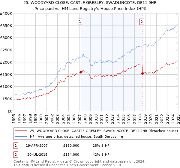 25, WOODYARD CLOSE, CASTLE GRESLEY, SWADLINCOTE, DE11 9HR: Price paid vs HM Land Registry's House Price Index