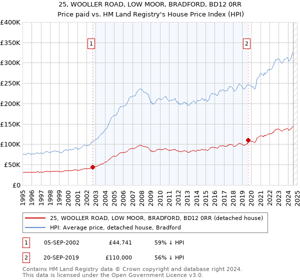 25, WOOLLER ROAD, LOW MOOR, BRADFORD, BD12 0RR: Price paid vs HM Land Registry's House Price Index