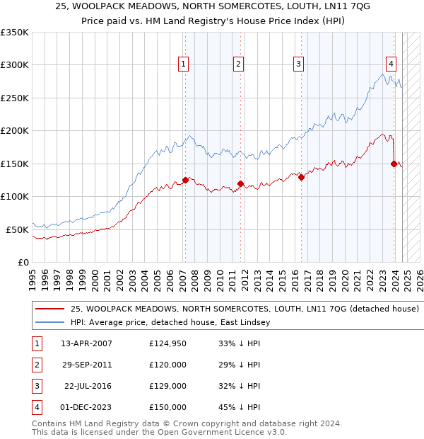 25, WOOLPACK MEADOWS, NORTH SOMERCOTES, LOUTH, LN11 7QG: Price paid vs HM Land Registry's House Price Index