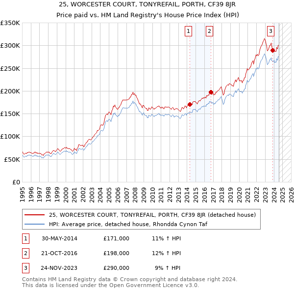 25, WORCESTER COURT, TONYREFAIL, PORTH, CF39 8JR: Price paid vs HM Land Registry's House Price Index