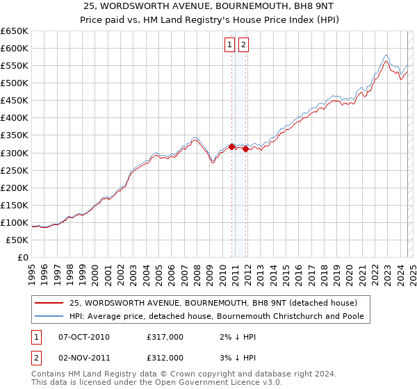 25, WORDSWORTH AVENUE, BOURNEMOUTH, BH8 9NT: Price paid vs HM Land Registry's House Price Index