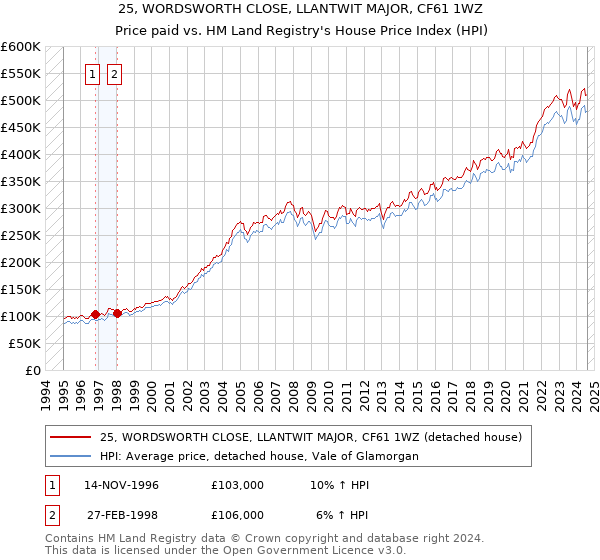 25, WORDSWORTH CLOSE, LLANTWIT MAJOR, CF61 1WZ: Price paid vs HM Land Registry's House Price Index