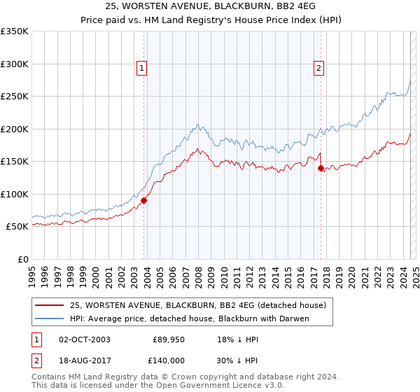 25, WORSTEN AVENUE, BLACKBURN, BB2 4EG: Price paid vs HM Land Registry's House Price Index