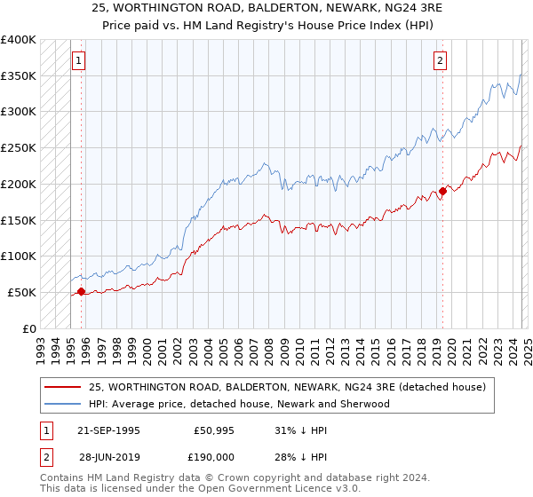 25, WORTHINGTON ROAD, BALDERTON, NEWARK, NG24 3RE: Price paid vs HM Land Registry's House Price Index