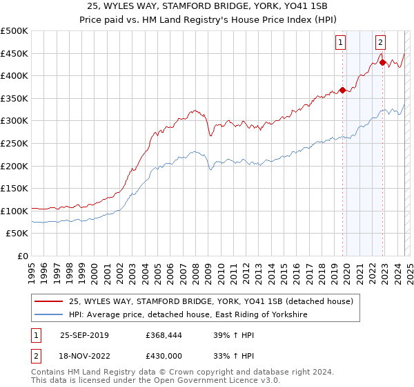 25, WYLES WAY, STAMFORD BRIDGE, YORK, YO41 1SB: Price paid vs HM Land Registry's House Price Index