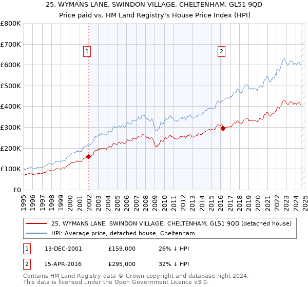 25, WYMANS LANE, SWINDON VILLAGE, CHELTENHAM, GL51 9QD: Price paid vs HM Land Registry's House Price Index