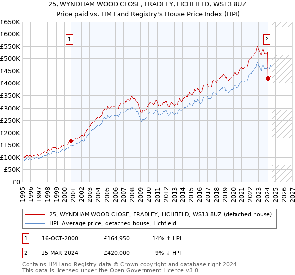 25, WYNDHAM WOOD CLOSE, FRADLEY, LICHFIELD, WS13 8UZ: Price paid vs HM Land Registry's House Price Index