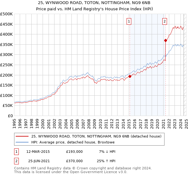 25, WYNWOOD ROAD, TOTON, NOTTINGHAM, NG9 6NB: Price paid vs HM Land Registry's House Price Index