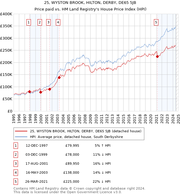 25, WYSTON BROOK, HILTON, DERBY, DE65 5JB: Price paid vs HM Land Registry's House Price Index