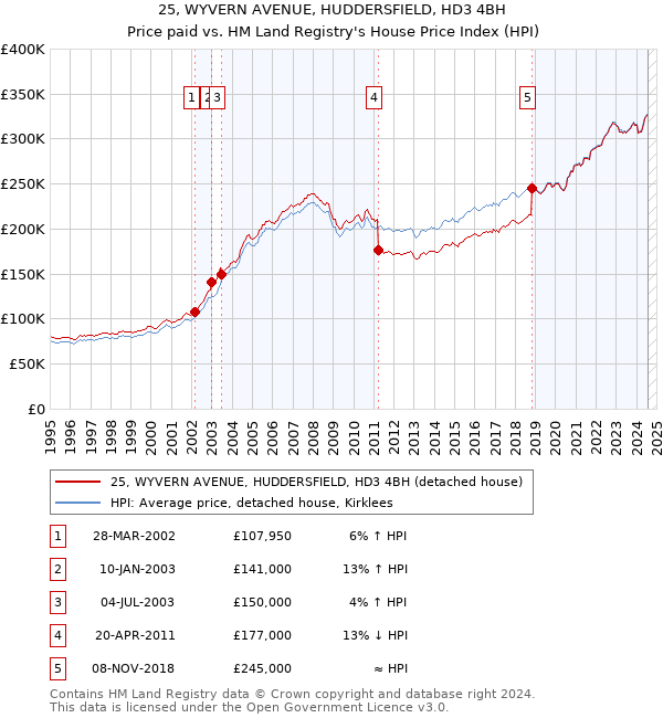 25, WYVERN AVENUE, HUDDERSFIELD, HD3 4BH: Price paid vs HM Land Registry's House Price Index