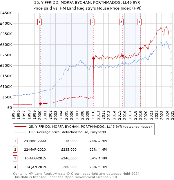 25, Y FFRIDD, MORFA BYCHAN, PORTHMADOG, LL49 9YR: Price paid vs HM Land Registry's House Price Index