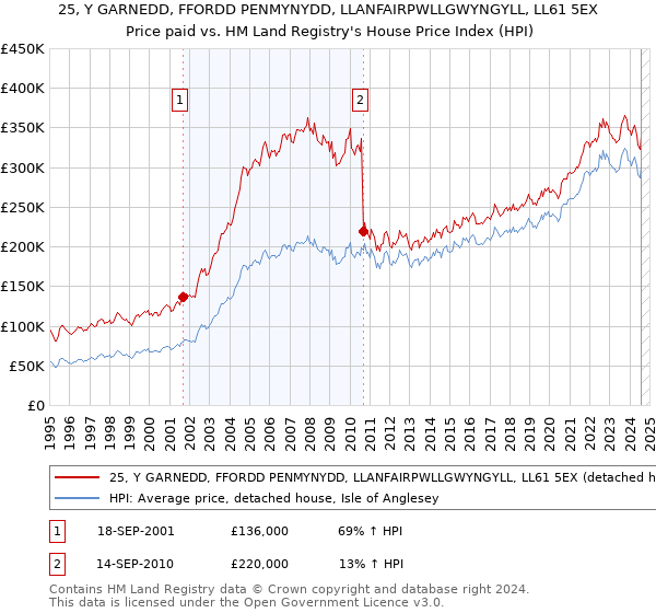 25, Y GARNEDD, FFORDD PENMYNYDD, LLANFAIRPWLLGWYNGYLL, LL61 5EX: Price paid vs HM Land Registry's House Price Index