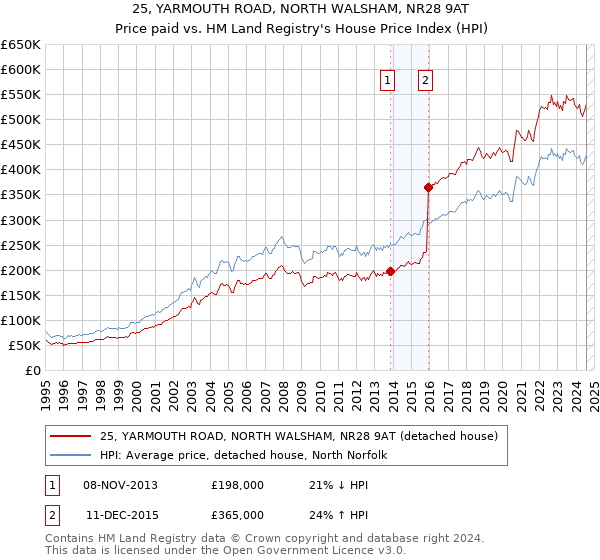 25, YARMOUTH ROAD, NORTH WALSHAM, NR28 9AT: Price paid vs HM Land Registry's House Price Index