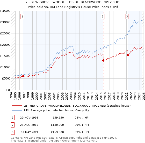 25, YEW GROVE, WOODFIELDSIDE, BLACKWOOD, NP12 0DD: Price paid vs HM Land Registry's House Price Index