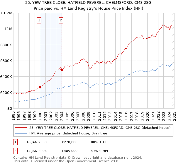 25, YEW TREE CLOSE, HATFIELD PEVEREL, CHELMSFORD, CM3 2SG: Price paid vs HM Land Registry's House Price Index