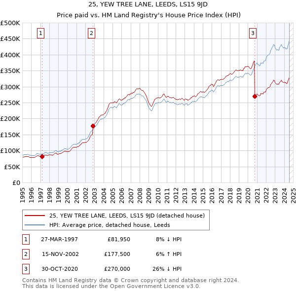 25, YEW TREE LANE, LEEDS, LS15 9JD: Price paid vs HM Land Registry's House Price Index