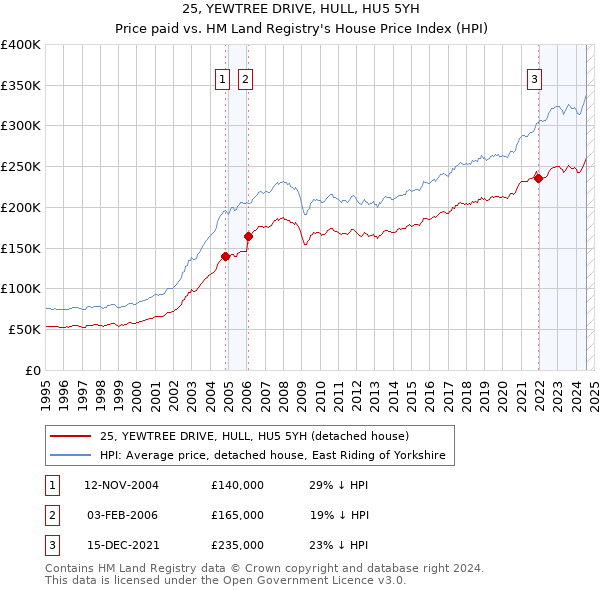 25, YEWTREE DRIVE, HULL, HU5 5YH: Price paid vs HM Land Registry's House Price Index