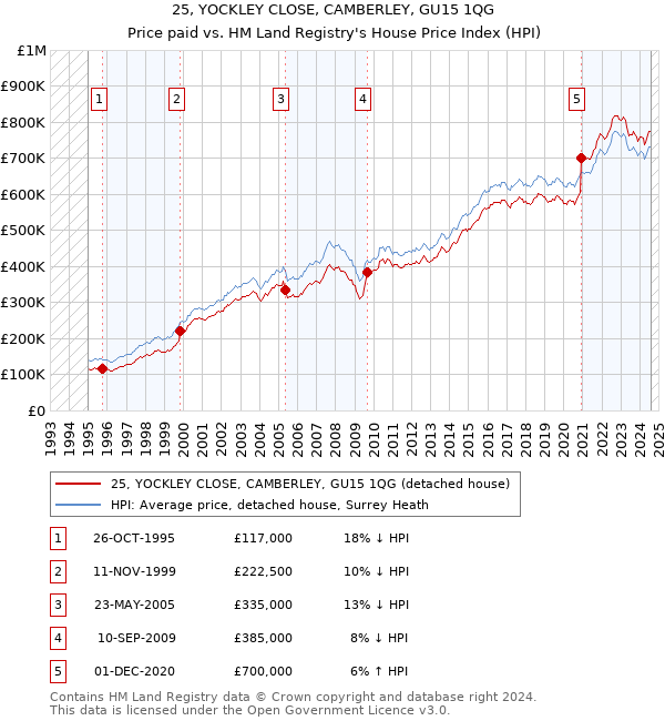 25, YOCKLEY CLOSE, CAMBERLEY, GU15 1QG: Price paid vs HM Land Registry's House Price Index